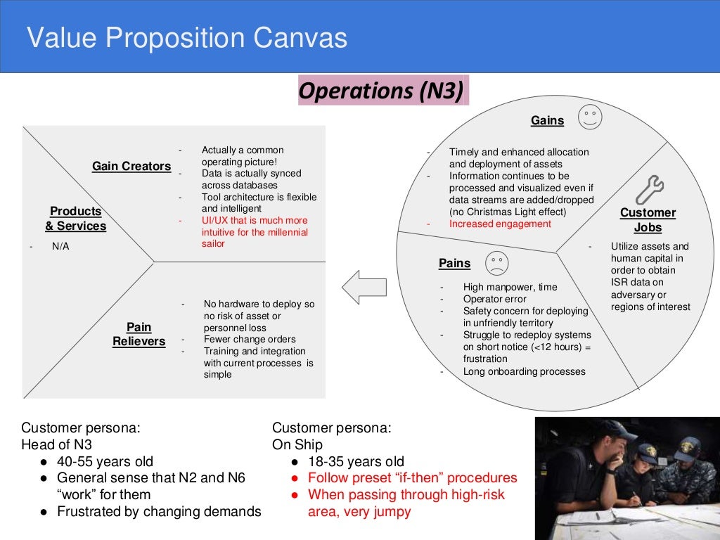 the value proposition canvas example