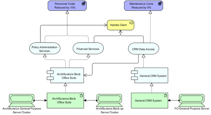 mcdonalds enterprise data architecture diagram example