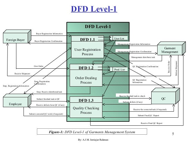 dfd level 0 and level 1 example