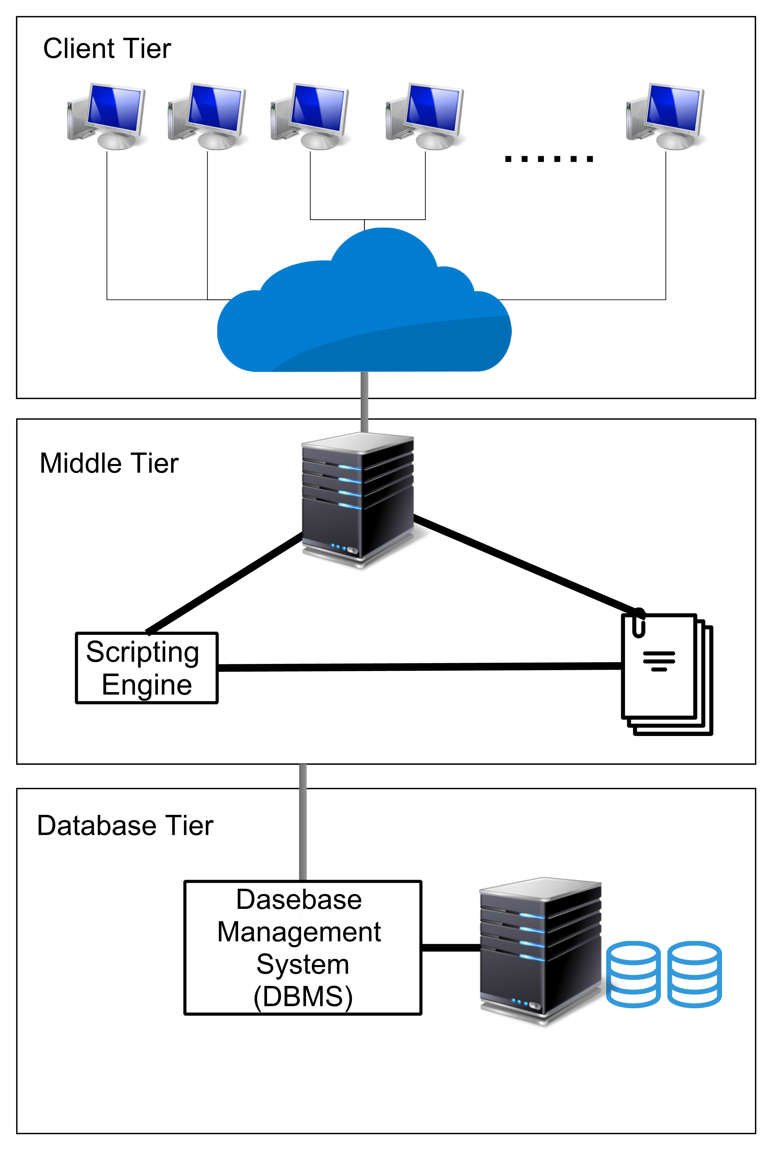 3 tier web application example