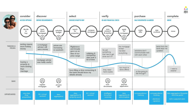 stages example customer journey map restaurants