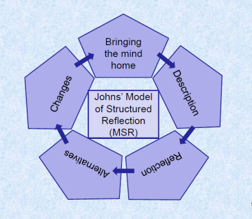 example of johns model of reflection