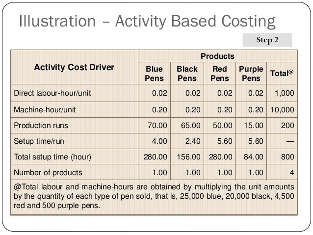 activity based costing simple example