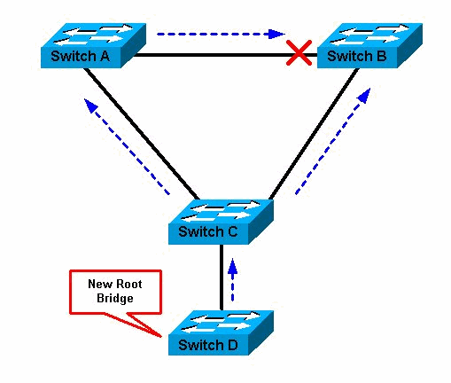 spanning tree cisco configuration example