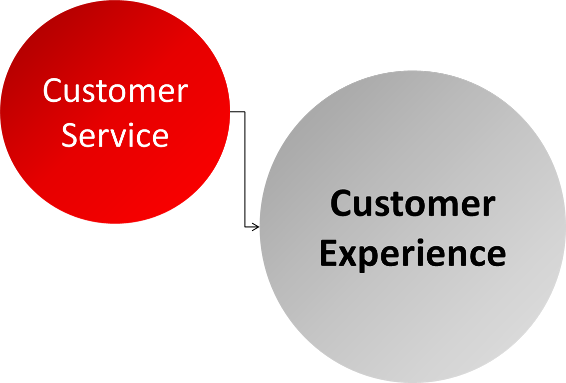 example of customer service experience in business
