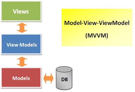 mvvm architecture in net with example