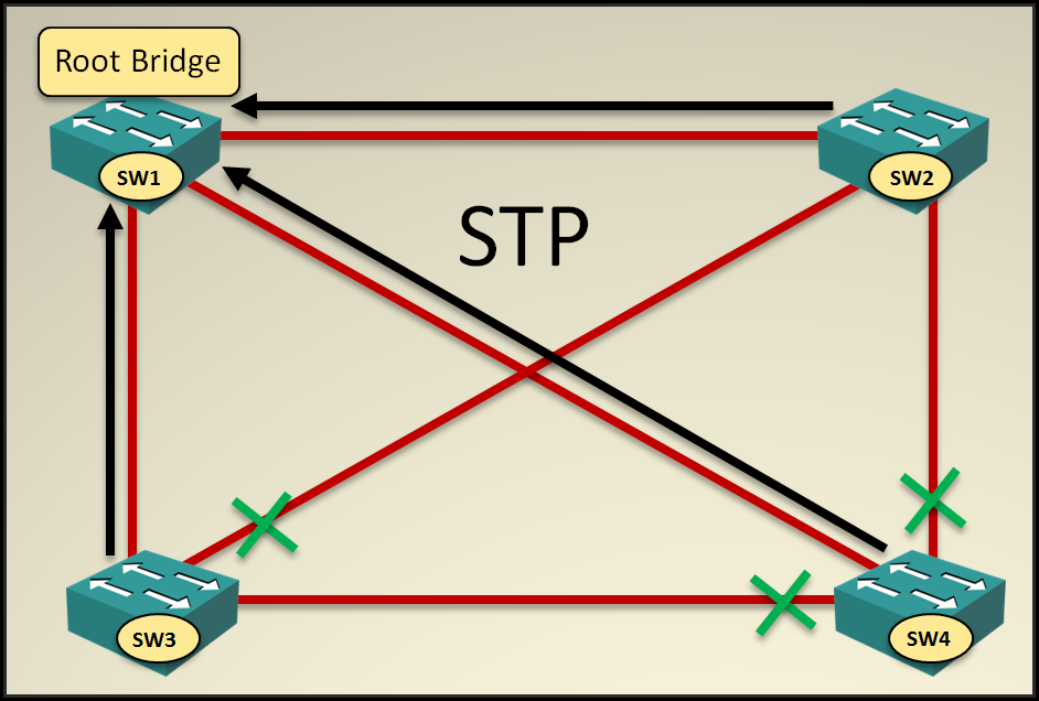 spanning tree cisco configuration example