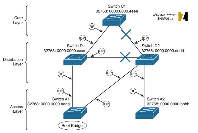 network time protocol algorithm strata example