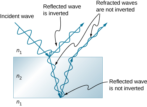 difference between reflection and refraction with example