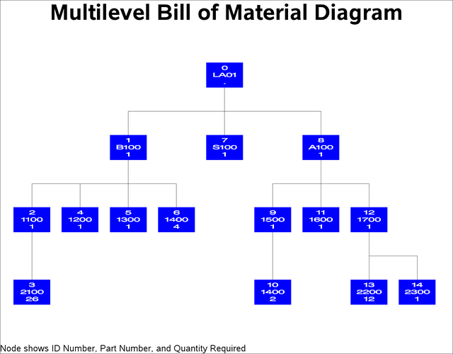 bom bill of materials example