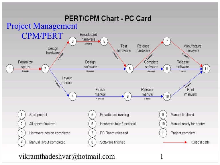 example of critical path analysis in project management