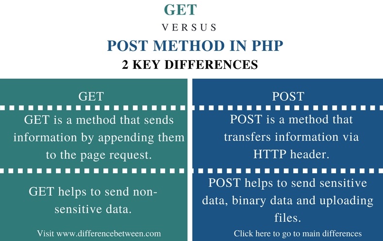 example of get and post method