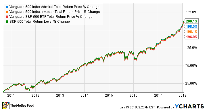 example of s&p 500 index