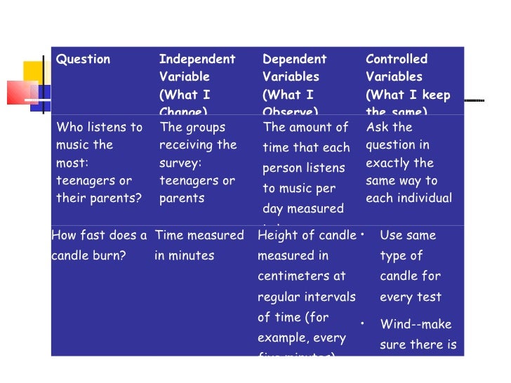 independent dependent and controlled variables example