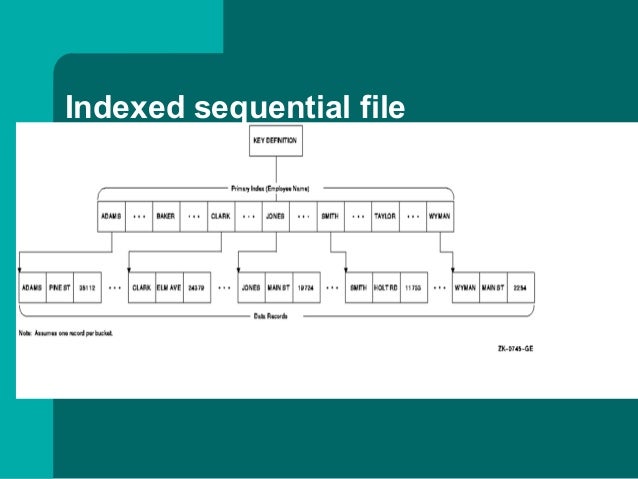 indexed sequential file organization example