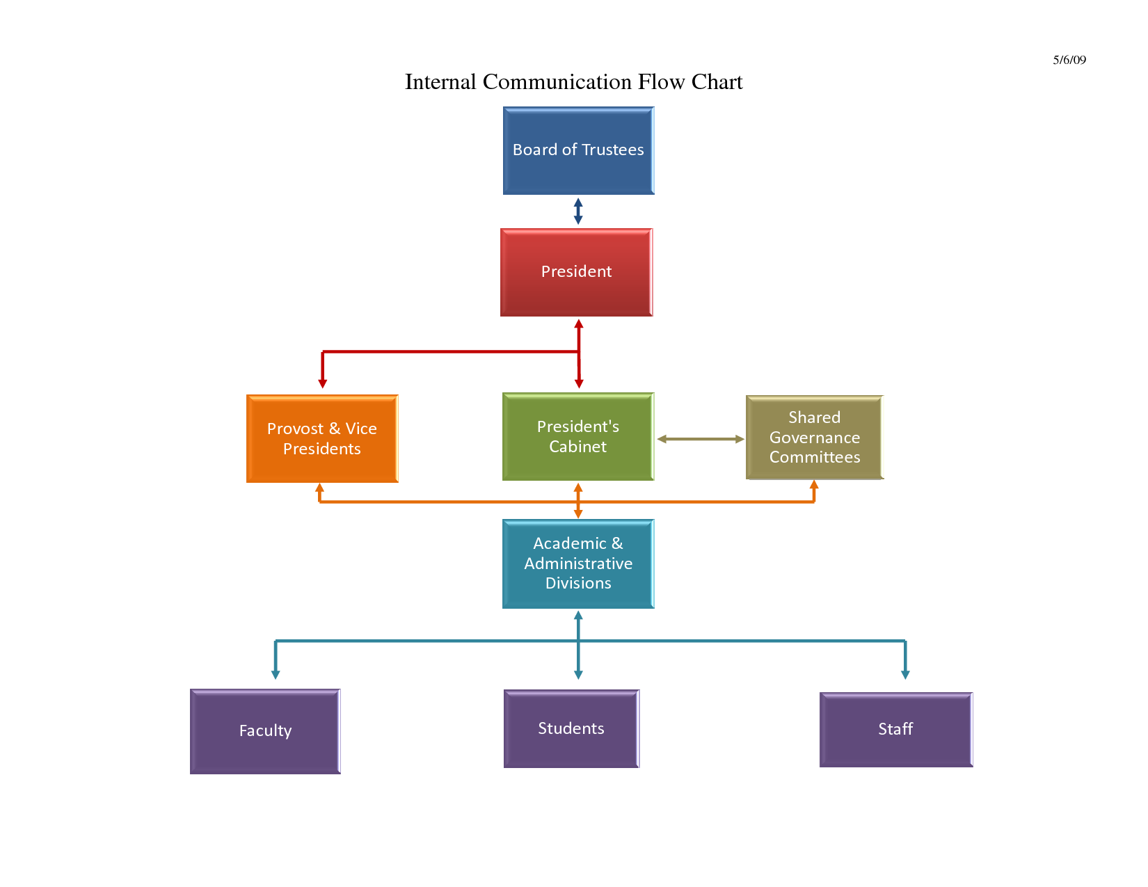 internal communication flow chart example