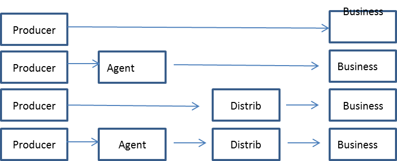 one level channel of distribution example