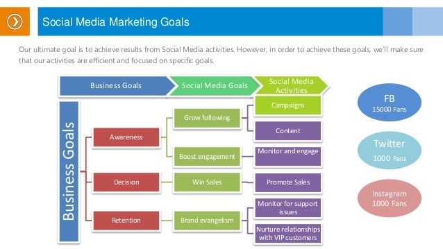 social media marketing proposal example