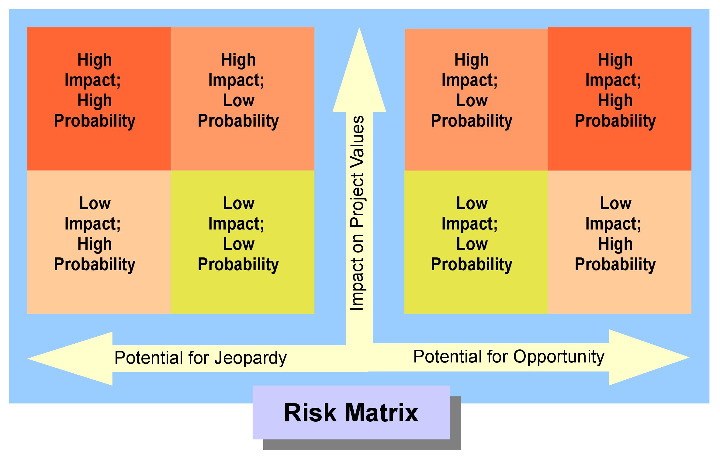 wha t is an example of a medium risk